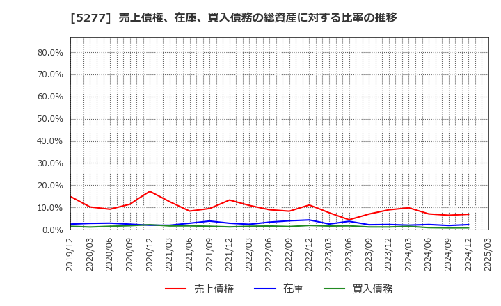 5277 (株)スパンクリートコーポレーション: 売上債権、在庫、買入債務の総資産に対する比率の推移