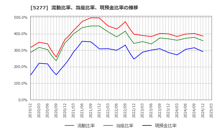 5277 (株)スパンクリートコーポレーション: 流動比率、当座比率、現預金比率の推移
