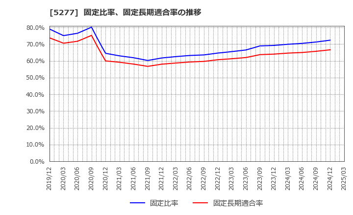 5277 (株)スパンクリートコーポレーション: 固定比率、固定長期適合率の推移