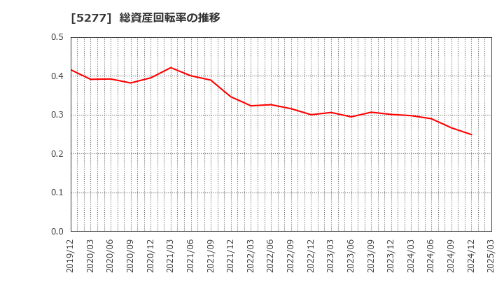 5277 (株)スパンクリートコーポレーション: 総資産回転率の推移