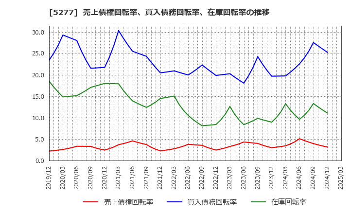 5277 (株)スパンクリートコーポレーション: 売上債権回転率、買入債務回転率、在庫回転率の推移