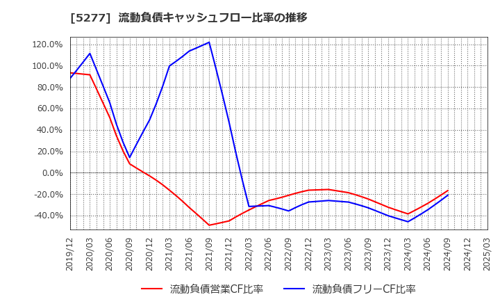 5277 (株)スパンクリートコーポレーション: 流動負債キャッシュフロー比率の推移
