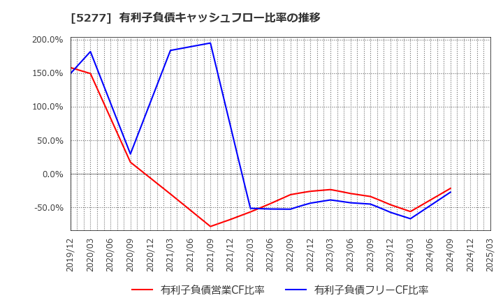 5277 (株)スパンクリートコーポレーション: 有利子負債キャッシュフロー比率の推移