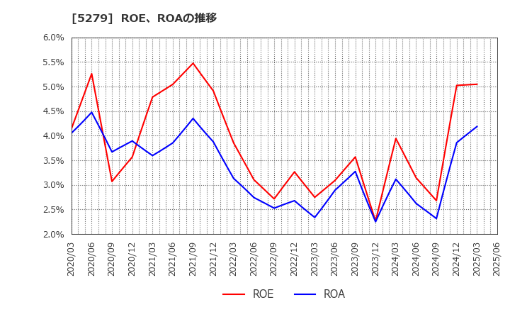 5279 日本興業(株): ROE、ROAの推移