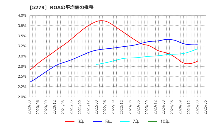 5279 日本興業(株): ROAの平均値の推移