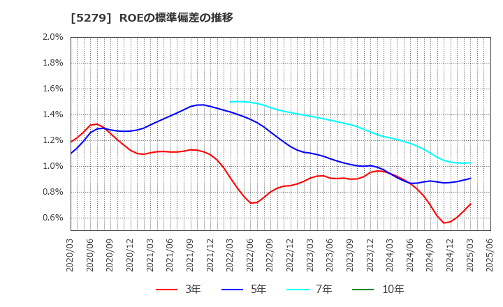5279 日本興業(株): ROEの標準偏差の推移