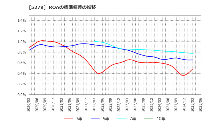 5279 日本興業(株): ROAの標準偏差の推移