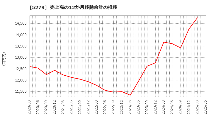 5279 日本興業(株): 売上高の12か月移動合計の推移