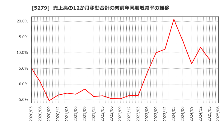 5279 日本興業(株): 売上高の12か月移動合計の対前年同期増減率の推移