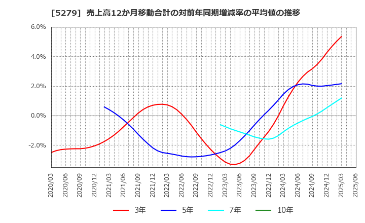 5279 日本興業(株): 売上高12か月移動合計の対前年同期増減率の平均値の推移