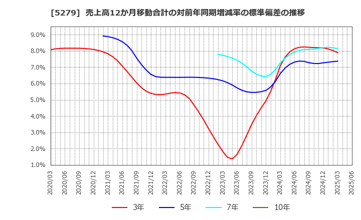 5279 日本興業(株): 売上高12か月移動合計の対前年同期増減率の標準偏差の推移