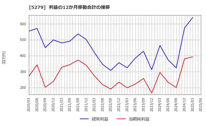 5279 日本興業(株): 利益の12か月移動合計の推移