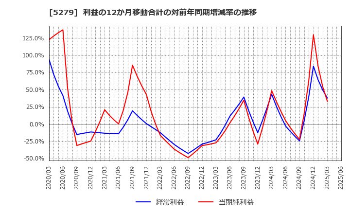 5279 日本興業(株): 利益の12か月移動合計の対前年同期増減率の推移