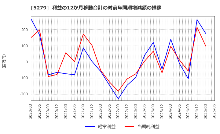 5279 日本興業(株): 利益の12か月移動合計の対前年同期増減額の推移
