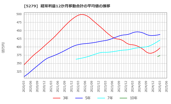 5279 日本興業(株): 経常利益12か月移動合計の平均値の推移