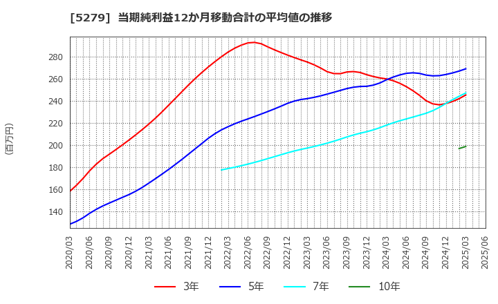 5279 日本興業(株): 当期純利益12か月移動合計の平均値の推移