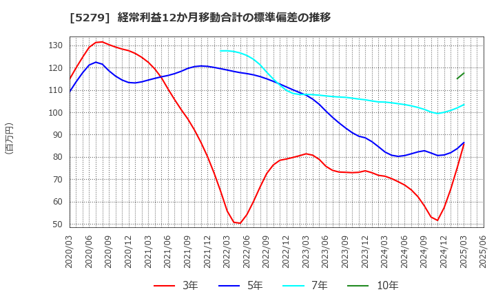 5279 日本興業(株): 経常利益12か月移動合計の標準偏差の推移