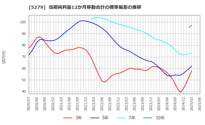 5279 日本興業(株): 当期純利益12か月移動合計の標準偏差の推移