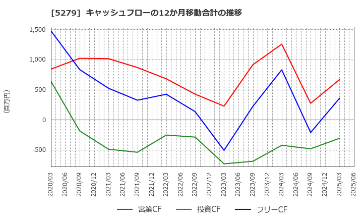 5279 日本興業(株): キャッシュフローの12か月移動合計の推移