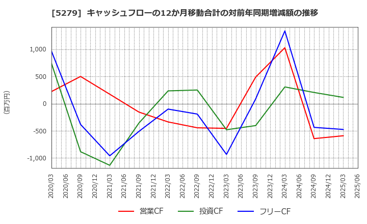 5279 日本興業(株): キャッシュフローの12か月移動合計の対前年同期増減額の推移