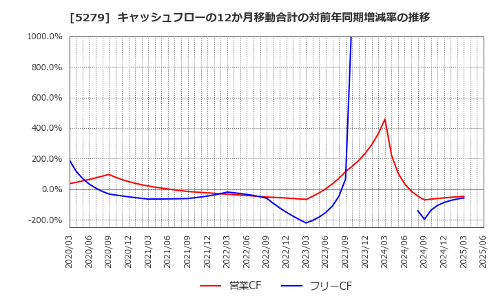5279 日本興業(株): キャッシュフローの12か月移動合計の対前年同期増減率の推移