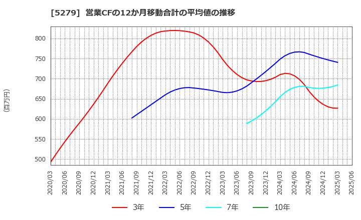 5279 日本興業(株): 営業CFの12か月移動合計の平均値の推移