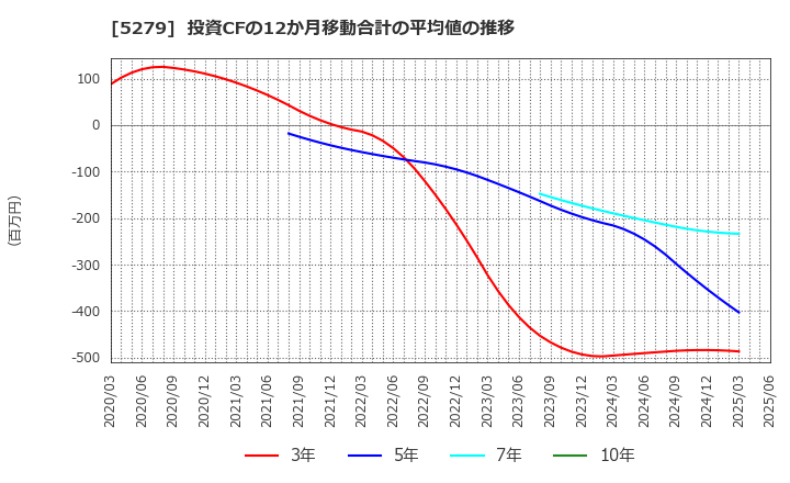 5279 日本興業(株): 投資CFの12か月移動合計の平均値の推移