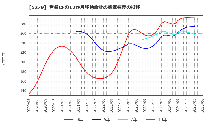 5279 日本興業(株): 営業CFの12か月移動合計の標準偏差の推移