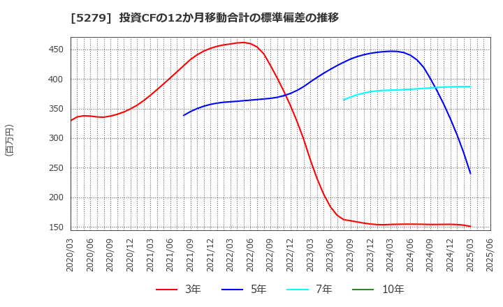 5279 日本興業(株): 投資CFの12か月移動合計の標準偏差の推移