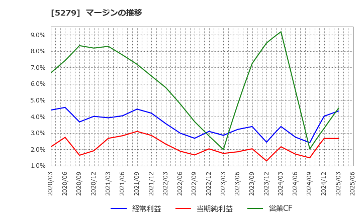 5279 日本興業(株): マージンの推移