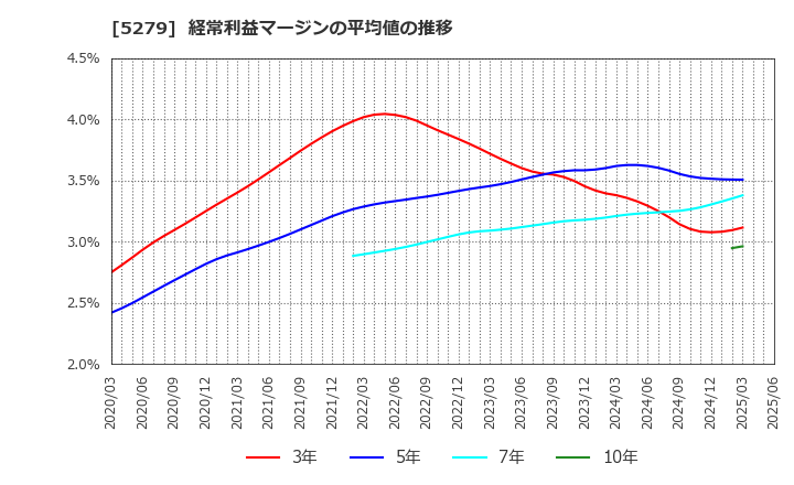 5279 日本興業(株): 経常利益マージンの平均値の推移