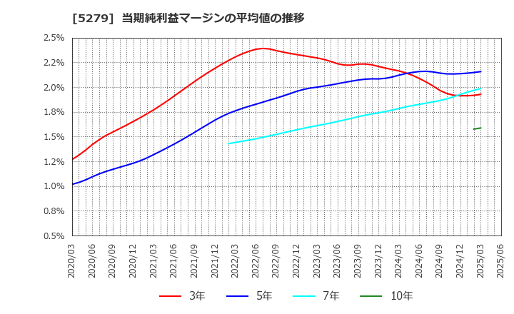 5279 日本興業(株): 当期純利益マージンの平均値の推移