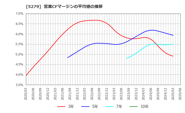 5279 日本興業(株): 営業CFマージンの平均値の推移