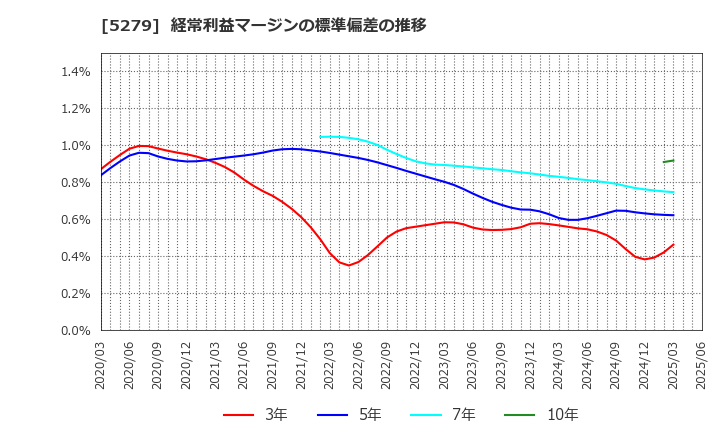 5279 日本興業(株): 経常利益マージンの標準偏差の推移