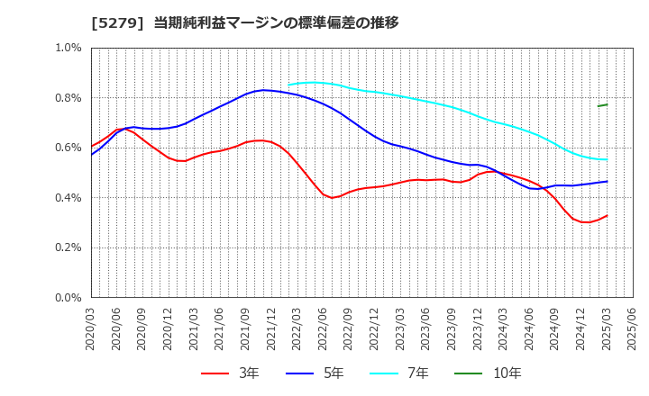 5279 日本興業(株): 当期純利益マージンの標準偏差の推移