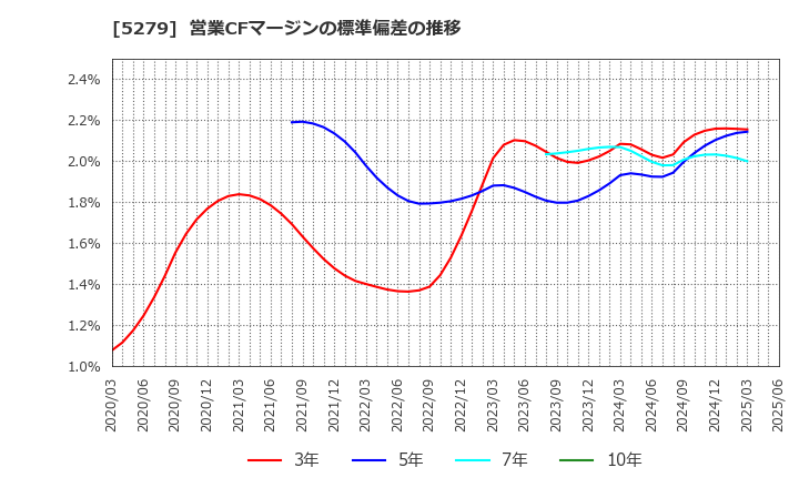 5279 日本興業(株): 営業CFマージンの標準偏差の推移