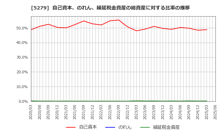 5279 日本興業(株): 自己資本、のれん、繰延税金資産の総資産に対する比率の推移