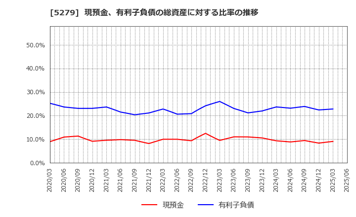 5279 日本興業(株): 現預金、有利子負債の総資産に対する比率の推移
