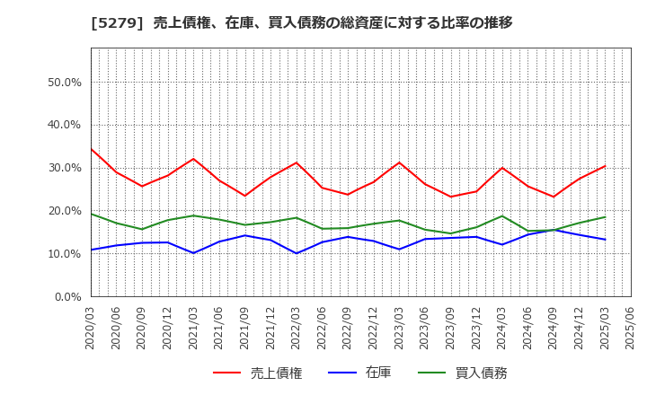 5279 日本興業(株): 売上債権、在庫、買入債務の総資産に対する比率の推移