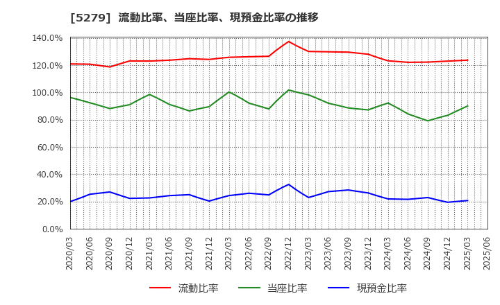 5279 日本興業(株): 流動比率、当座比率、現預金比率の推移