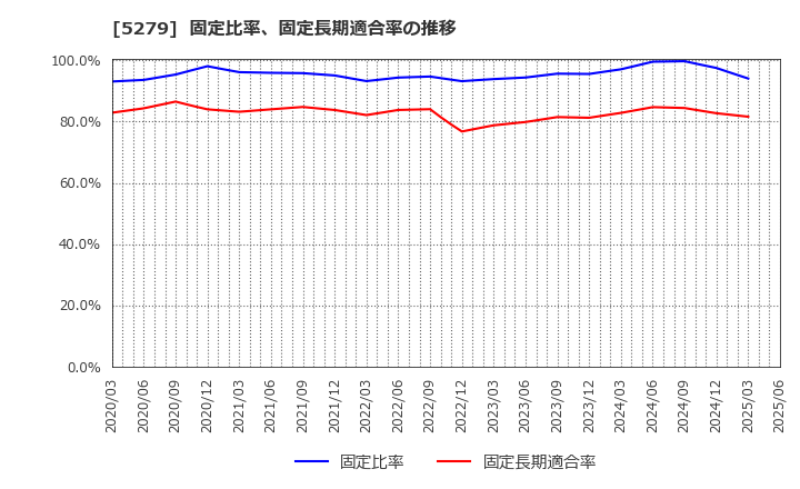 5279 日本興業(株): 固定比率、固定長期適合率の推移