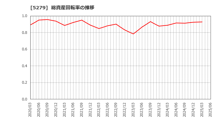 5279 日本興業(株): 総資産回転率の推移