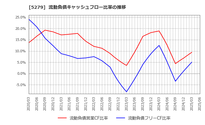 5279 日本興業(株): 流動負債キャッシュフロー比率の推移