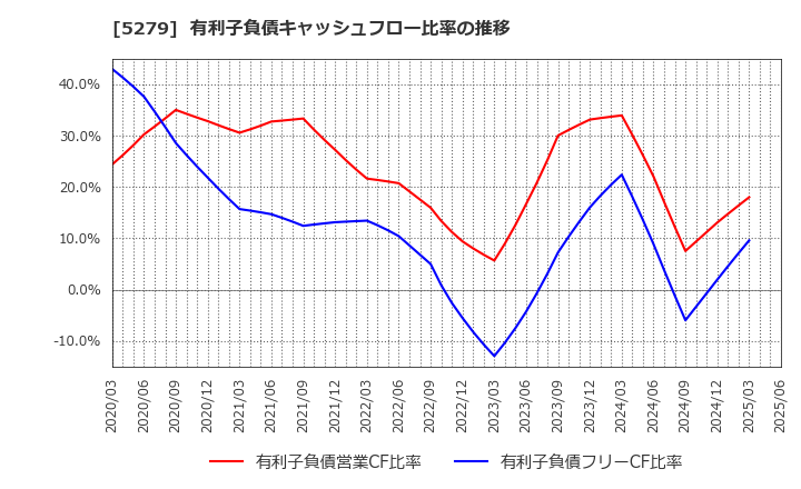 5279 日本興業(株): 有利子負債キャッシュフロー比率の推移