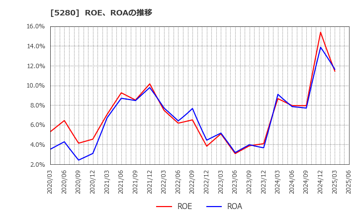 5280 ヨシコン(株): ROE、ROAの推移