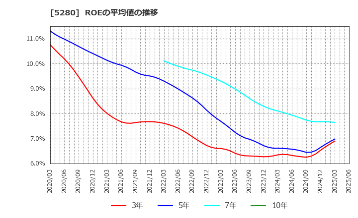 5280 ヨシコン(株): ROEの平均値の推移