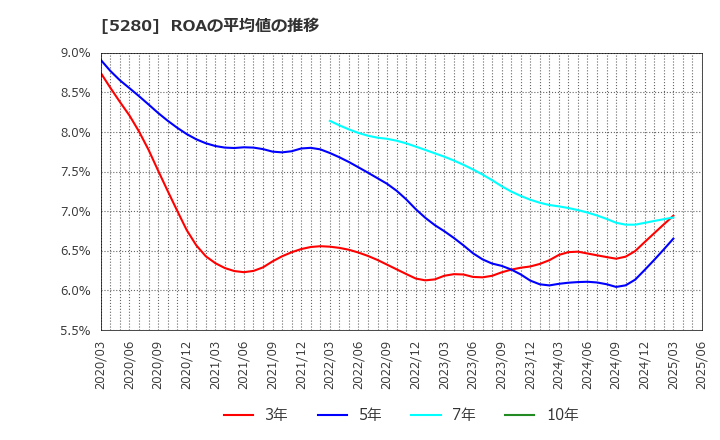 5280 ヨシコン(株): ROAの平均値の推移