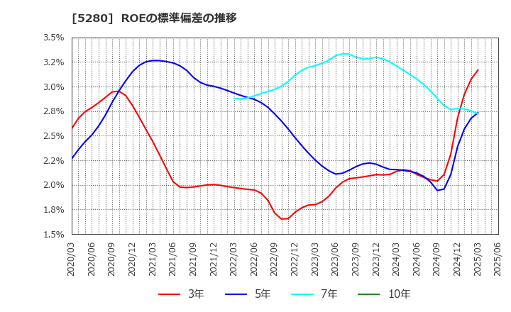 5280 ヨシコン(株): ROEの標準偏差の推移