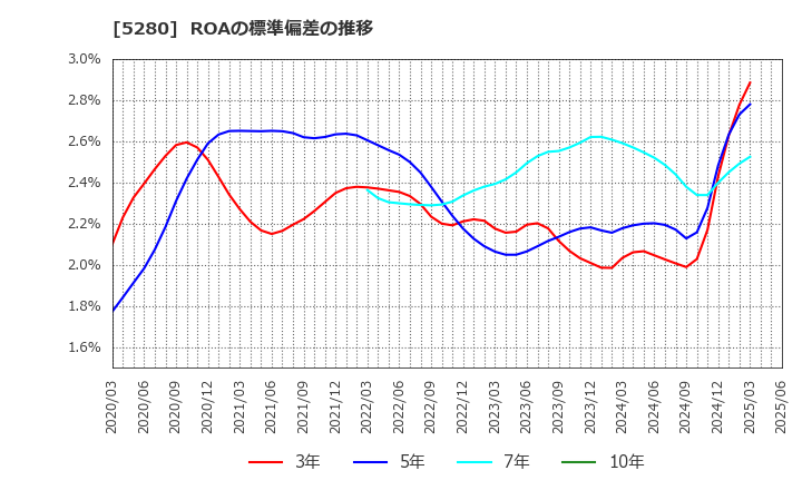5280 ヨシコン(株): ROAの標準偏差の推移
