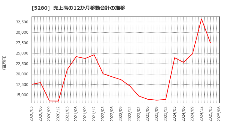 5280 ヨシコン(株): 売上高の12か月移動合計の推移